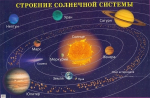 Плакат "Строение солнечной системы" - fgospostavki.ru - Барнаул