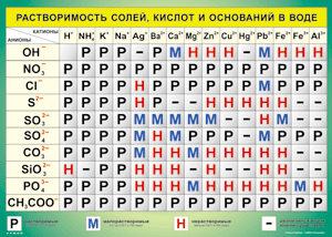 Таблица "Растворимость солей, кислот и оснований в воде" (100х140 сантиметров, винил) - fgospostavki.ru - Барнаул