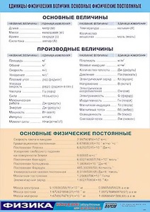 Таблица демонстрационная "Единицы физических величин. Основные физические постоянные" (винил 100*140) - fgospostavki.ru - Барнаул