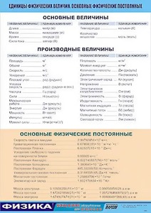 Таблица демонстрационная "Единицы физических величин. Основные физические постоянные" (винил 70*100) - fgospostavki.ru - Барнаул