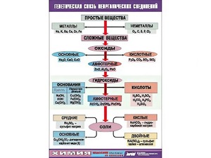 Таблица "Генетическая связь неорганических соединений" (винил 70x100) - fgospostavki.ru - Барнаул