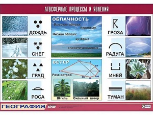 Таблица демонстрационная "Атмосферные процессы и явления" (винил 70*100) - fgospostavki.ru - Барнаул