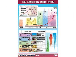 Таблица демонстрационная "Этапы взаимодействия человека и природы" (винил 100*140) - fgospostavki.ru - Барнаул
