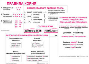Опорные таблицы по русскому языку. 2 класс - fgospostavki.ru - Барнаул