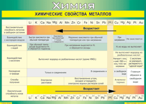 Таблица "Химические свойства металлов" (100х140 сантиметров, винил) - fgospostavki.ru - Барнаул