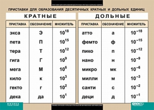 Таблица. Физика. Приставки для образования десятичных кратных и дольных единиц. - fgospostavki.ru - Барнаул