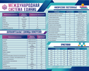 Стенд "Международная система единиц. Физические постоянные. Приставки" - fgospostavki.ru - Барнаул