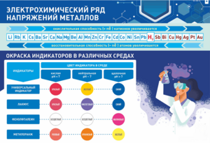 Стенд "Электрохимический ряд и окраска индикаторов в различных средах" - fgospostavki.ru - Барнаул