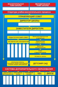 Стенд "Структура школы" - fgospostavki.ru - Барнаул