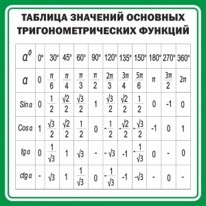 Стенд "Таблица значений основных тригонометрических функций" Вариант 12 - fgospostavki.ru - Барнаул