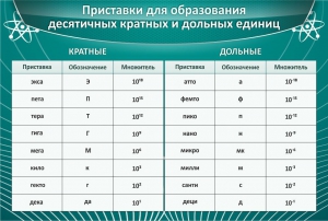 Стенд "Приставки для образования десятичных кратных и дольных единиц" - fgospostavki.ru - Барнаул