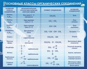 Стенд "Основные классы органических соединений" - fgospostavki.ru - Барнаул