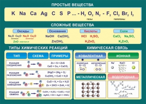 Стенд "Простые и сложные вещества" - fgospostavki.ru - Барнаул