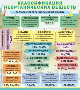 Стенд "Классификация неорганических веществ" - fgospostavki.ru - Барнаул