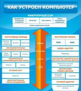 Стенд "Как устроен компьютер" - fgospostavki.ru - Барнаул