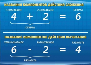 Стенд "Компоненты сложения и вычитания" - fgospostavki.ru - Барнаул