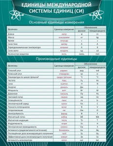 Стенд "Единицы международной системы СИ" - fgospostavki.ru - Барнаул