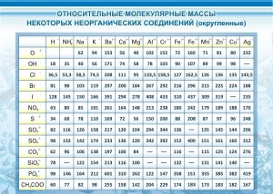 Стенд "Относительные молекулярные массы" - fgospostavki.ru - Барнаул