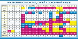 Стенд "Растворимость кислот, солей и оснований в воде (краткая)" - fgospostavki.ru - Барнаул