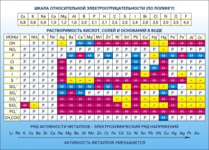 Стенд "Растворимость кислот, солей и оснований в воде (подробная)" - fgospostavki.ru - Барнаул
