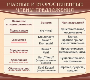 Стенд "Главные и второстепенные члены предложения" - fgospostavki.ru - Барнаул