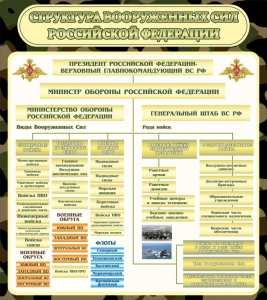 Стенд "Структура вооруженных сил РФ" - fgospostavki.ru - Барнаул