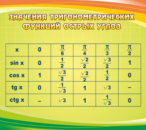 Стенд "Значения тригонометрических функций острых углов" - fgospostavki.ru - Барнаул
