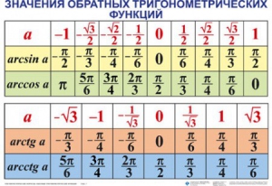 Комплект таблиц Тригонометрические формулы. Обратные тригонометрические функции (7 таблиц) - fgospostavki.ru - Барнаул