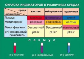 Таблица. Окраска индикаторов в различных средах. - fgospostavki.ru - Барнаул