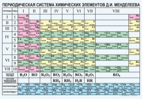Периодическая  система химических элементов Д.И.Менделеева - fgospostavki.ru - Барнаул