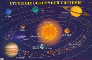 Плакат "Строение солнечной системы" - fgospostavki.ru - Барнаул