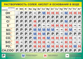 Таблица "Растворимость солей, кислот и оснований в воде" (100х140 сантиметров, винил) - fgospostavki.ru - Барнаул