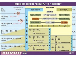 Таблица демонстрационная "Сравнение понятий изомер и гомолог" (винил 70x100) - fgospostavki.ru - Барнаул