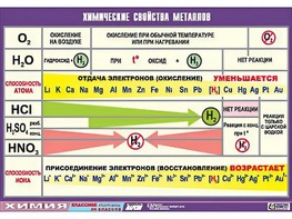 Таблица демонстрационная "Химические свойства металлов" (винил 100x140) - fgospostavki.ru - Барнаул