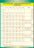 Таблица "Относительные электроотрицательности элементов" (100х140 сантиметров, винил) - fgospostavki.ru - Барнаул