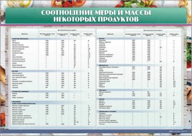Стенд "Соотношение меры и массы некоторых продуктов" - fgospostavki.ru - Барнаул