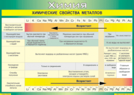 Таблица "Химические свойства металлов" (100х140 сантиметров, винил) - fgospostavki.ru - Барнаул