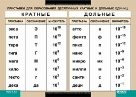 Таблица. Физика. Приставки для образования десятичных кратных и дольных единиц. - fgospostavki.ru - Барнаул