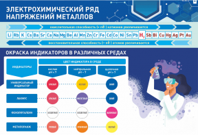 Стенд "Электрохимический ряд и окраска индикаторов в различных средах" - fgospostavki.ru - Барнаул