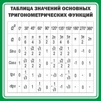 Стенд "Таблица значений основных тригонометрических функций" Вариант 12 - fgospostavki.ru - Барнаул