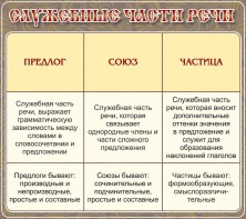 Стенд "Служебные части речи" - fgospostavki.ru - Барнаул