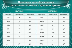 Стенд "Приставки для образования десятичных кратных и дольных единиц" - fgospostavki.ru - Барнаул
