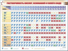 Справочно-информационный стенд (электронный, световой) "Растворимость кислот, оснований и солей в воде" - fgospostavki.ru - Барнаул