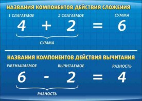 Стенд "Компоненты сложения и вычитания" - fgospostavki.ru - Барнаул