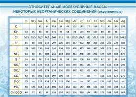Стенд "Относительные молекулярные массы" - fgospostavki.ru - Барнаул
