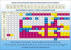 Стенд "Растворимость кислот, солей и оснований в воде (подробная)" - fgospostavki.ru - Барнаул