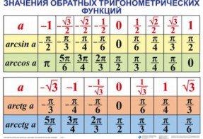 Комплект таблиц Тригонометрические формулы. Обратные тригонометрические функции (7 таблиц) - fgospostavki.ru - Барнаул